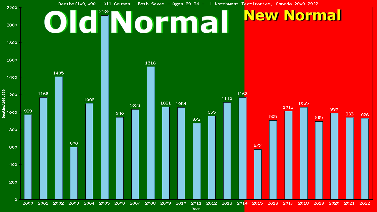 Graph showing Deaths/100,000 Both Sexes 60-64 from All Causes